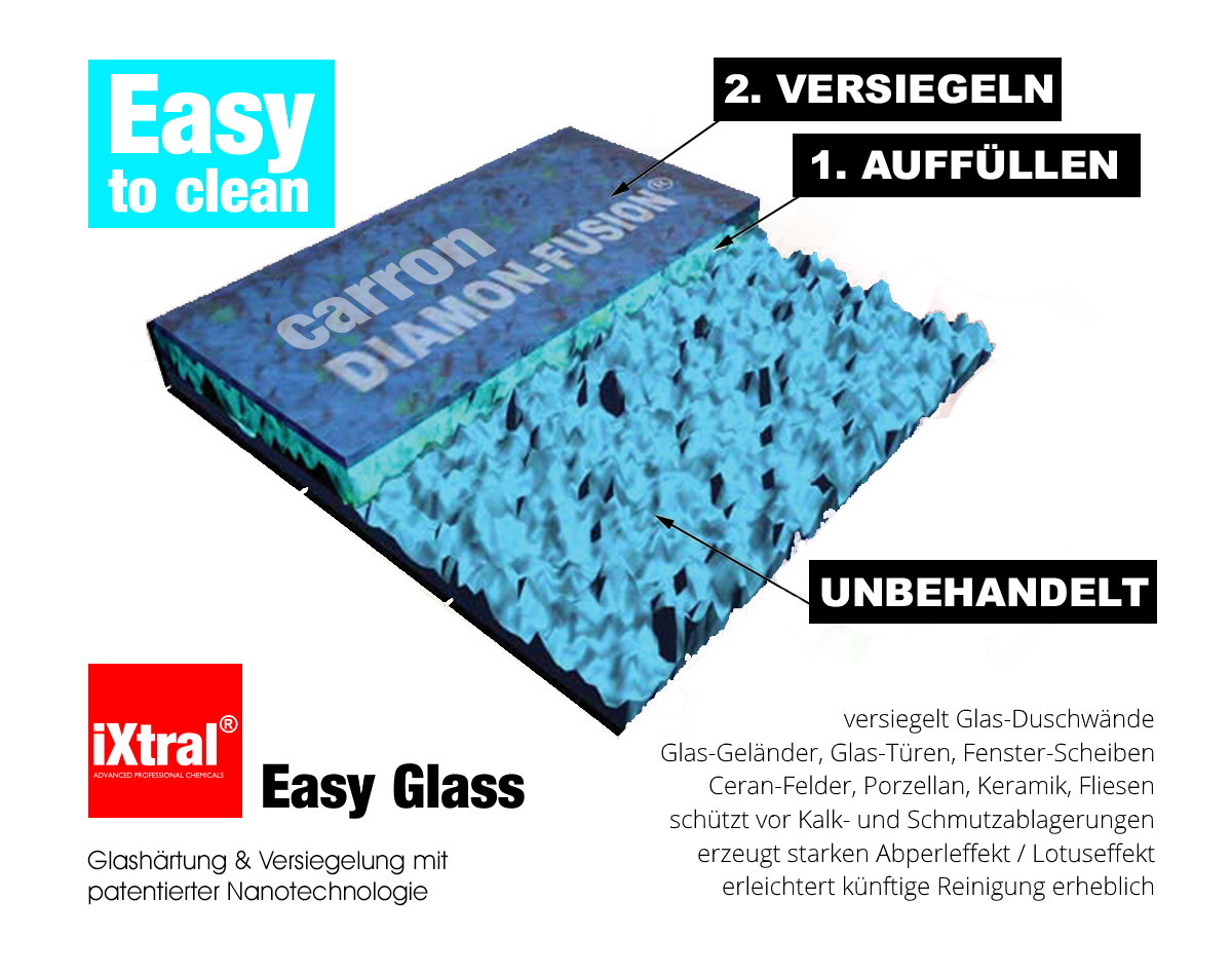 Mit EASY-GLASS Nano-Versiegelung veredeln Sie Ihre Glas-Flächen zu Easy-to-clean-Flächen